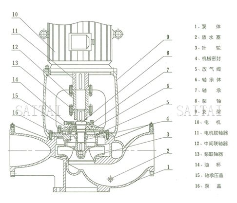 ISGB、IRGB管道泵结构说明