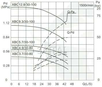 流量Capacity：30L/S 压力Pressure：0.37-1.28MPa