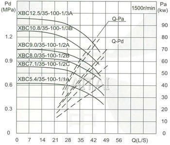 流量Capacity：35L/S 压力Pressure：0.54-1.25MPa