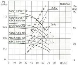 流量Capacity：50/55L/S 压力Pressure：0.39-1.05MPa