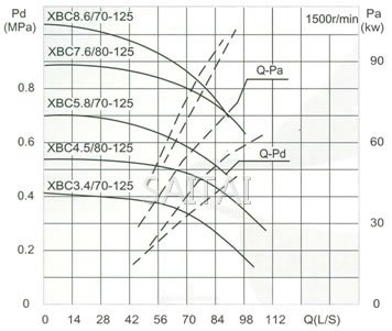 流量Capacity：70/80L/S 压力Pressure：0.34-0.76MPa