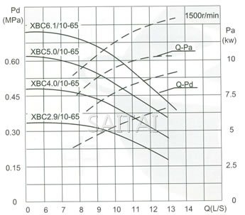 流量Capacity：10L/S 压力Pressure：0.29-0.88MPa