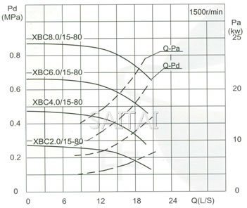 流量Capacity：15L/S 压力Pressure：0.20-1.15MPa