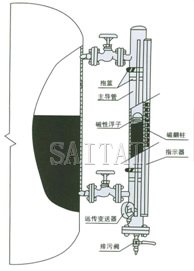 UHZ-52/54/58系列翻柱式磁性浮子液位计结构图